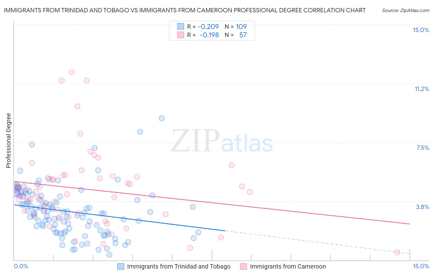 Immigrants from Trinidad and Tobago vs Immigrants from Cameroon Professional Degree