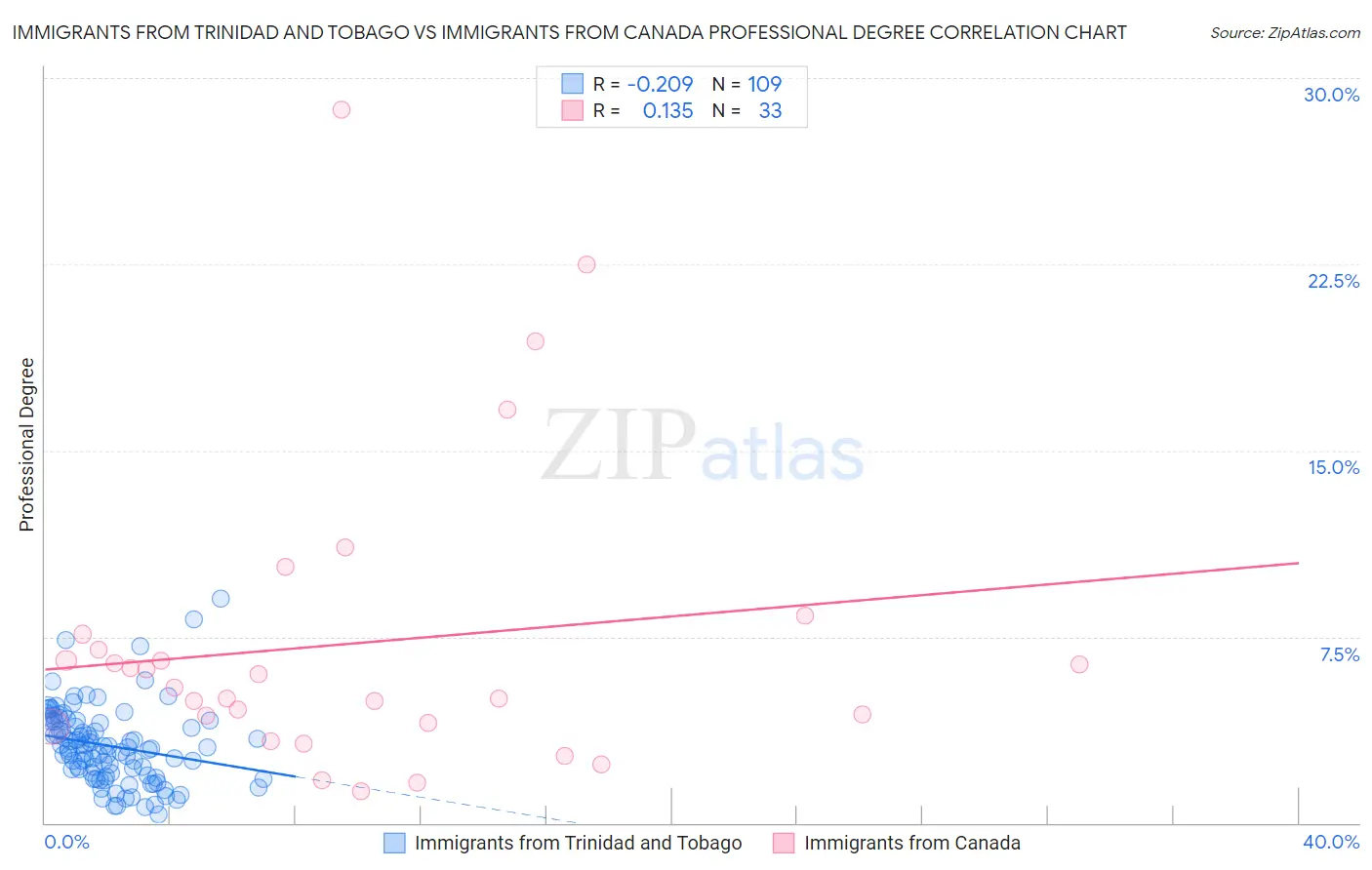 Immigrants from Trinidad and Tobago vs Immigrants from Canada Professional Degree