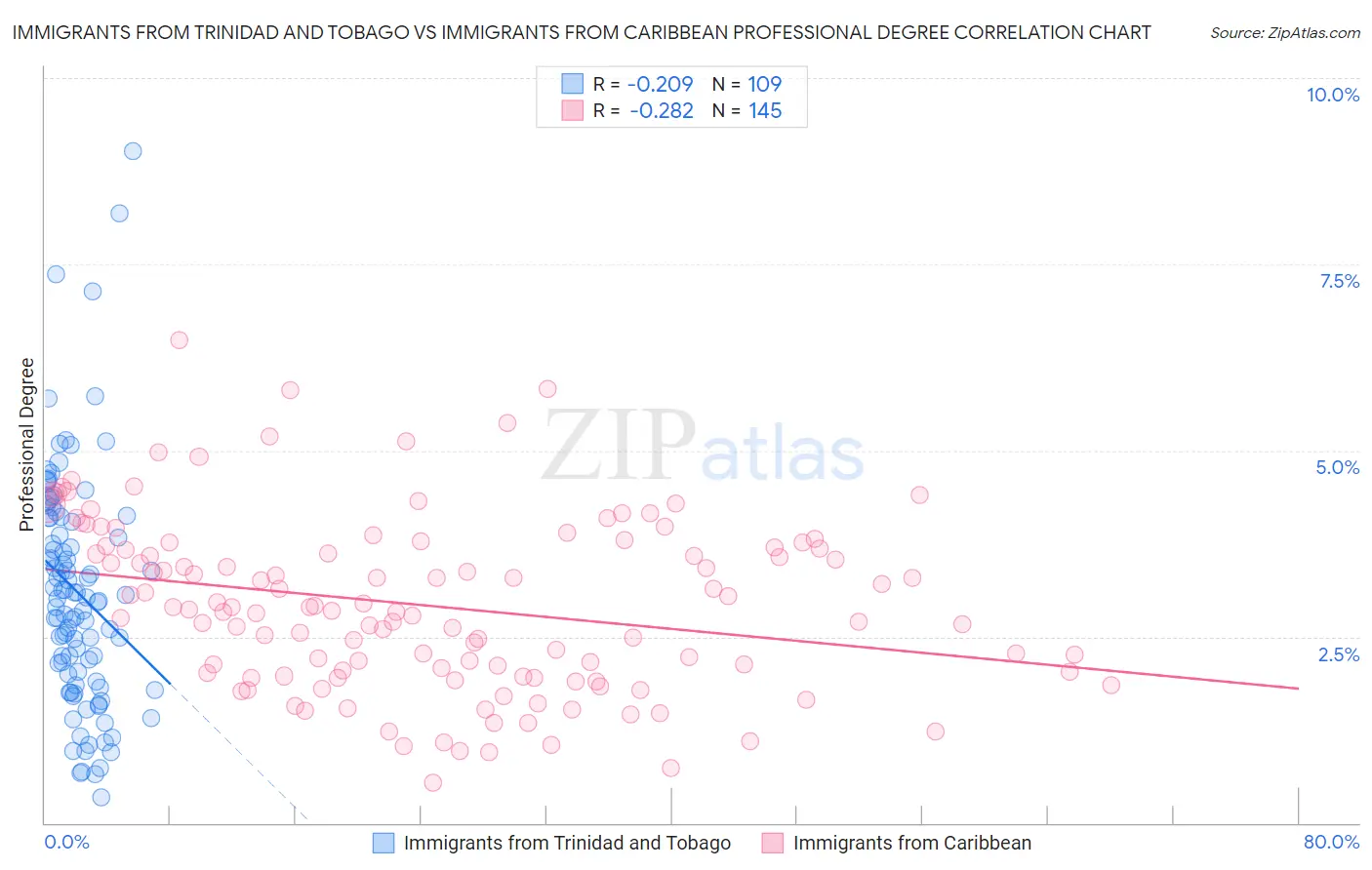Immigrants from Trinidad and Tobago vs Immigrants from Caribbean Professional Degree