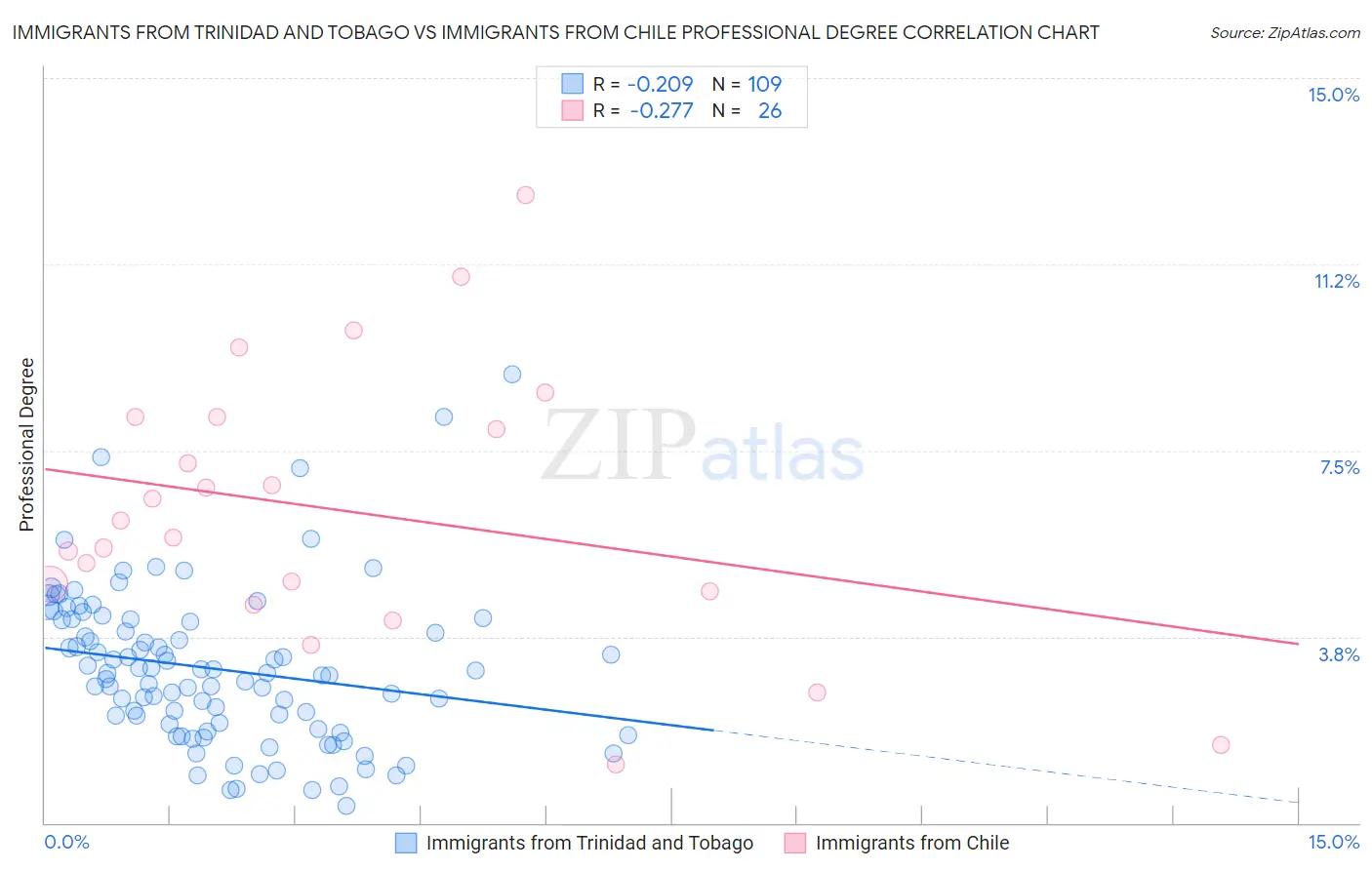 Immigrants from Trinidad and Tobago vs Immigrants from Chile Professional Degree