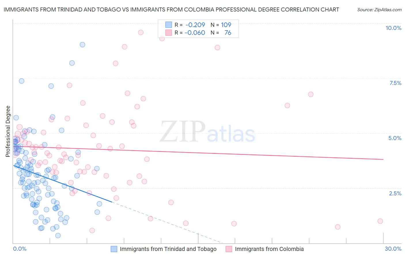 Immigrants from Trinidad and Tobago vs Immigrants from Colombia Professional Degree