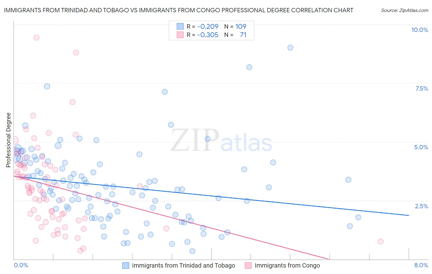 Immigrants from Trinidad and Tobago vs Immigrants from Congo Professional Degree