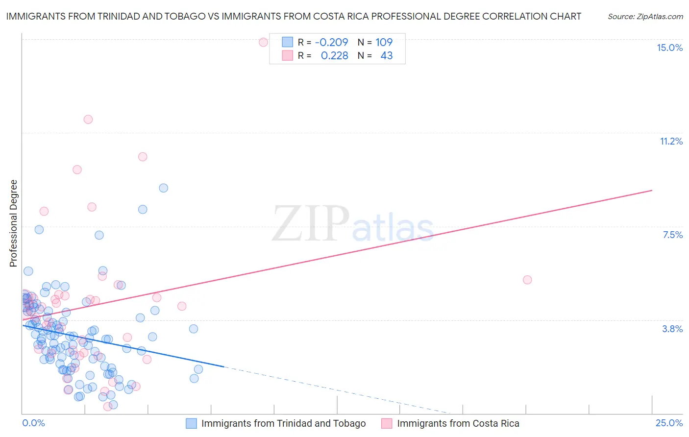 Immigrants from Trinidad and Tobago vs Immigrants from Costa Rica Professional Degree