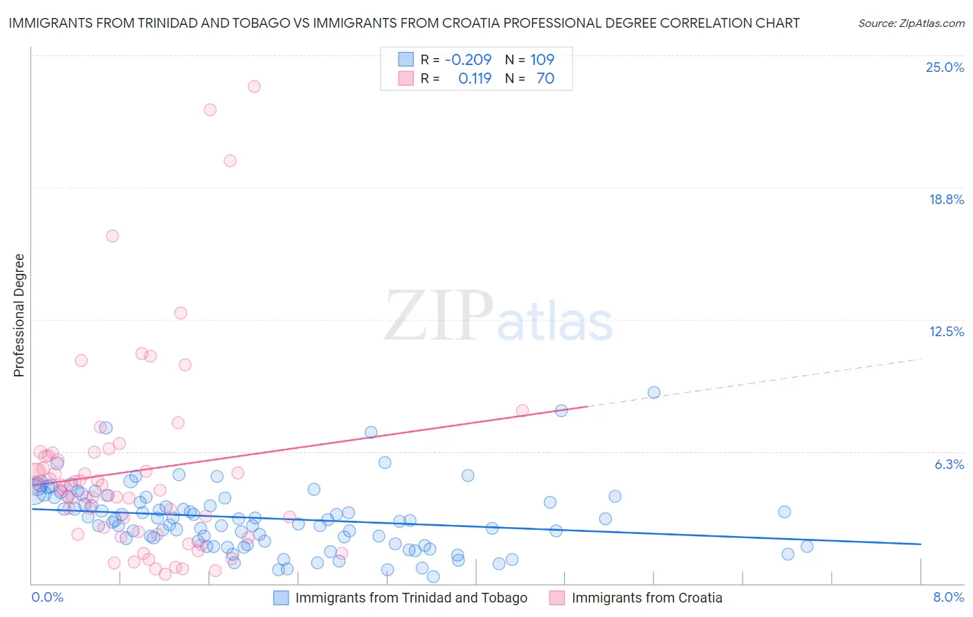 Immigrants from Trinidad and Tobago vs Immigrants from Croatia Professional Degree