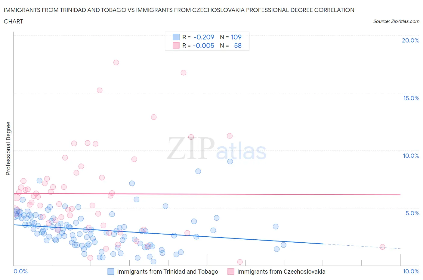 Immigrants from Trinidad and Tobago vs Immigrants from Czechoslovakia Professional Degree