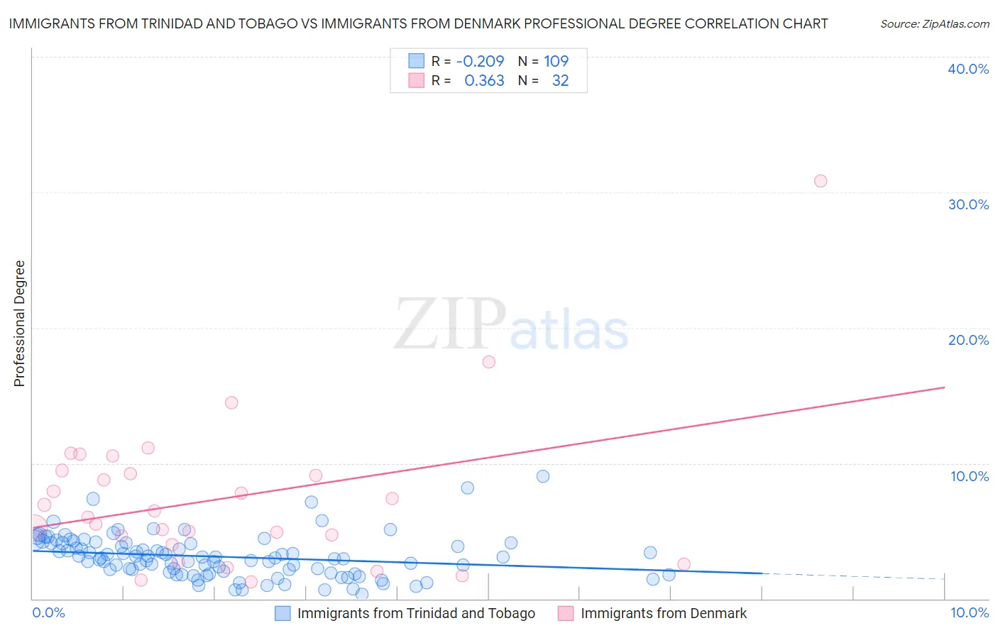 Immigrants from Trinidad and Tobago vs Immigrants from Denmark Professional Degree