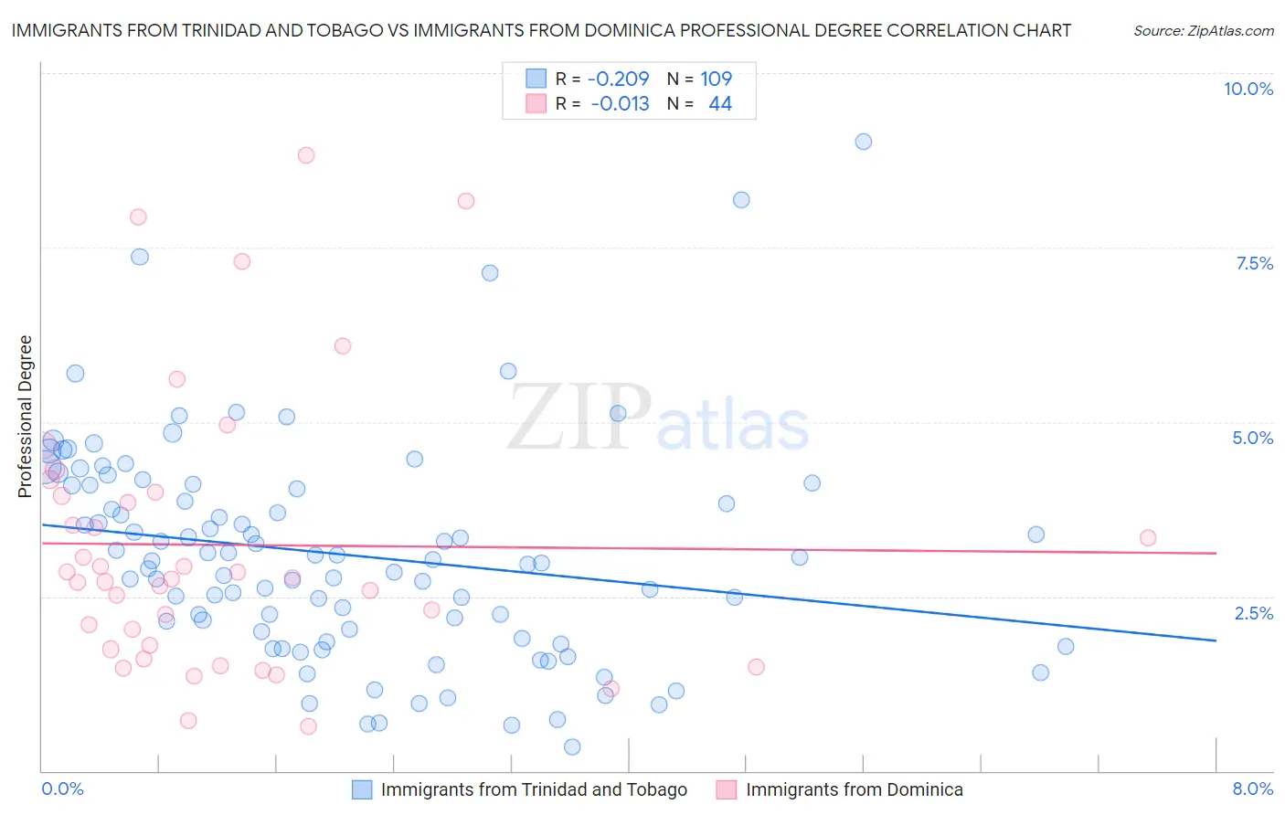 Immigrants from Trinidad and Tobago vs Immigrants from Dominica Professional Degree