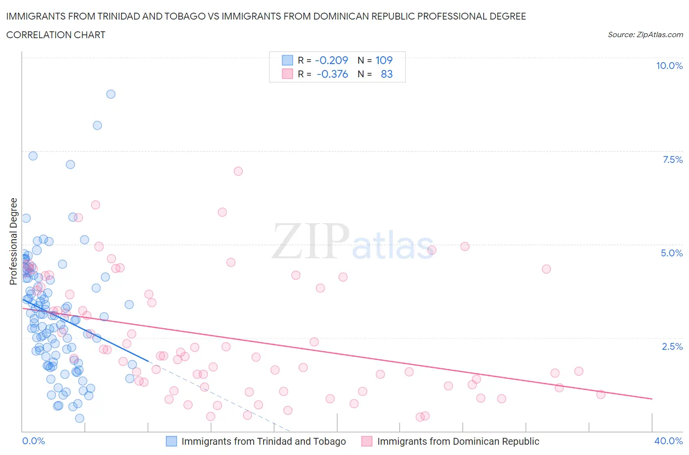 Immigrants from Trinidad and Tobago vs Immigrants from Dominican Republic Professional Degree