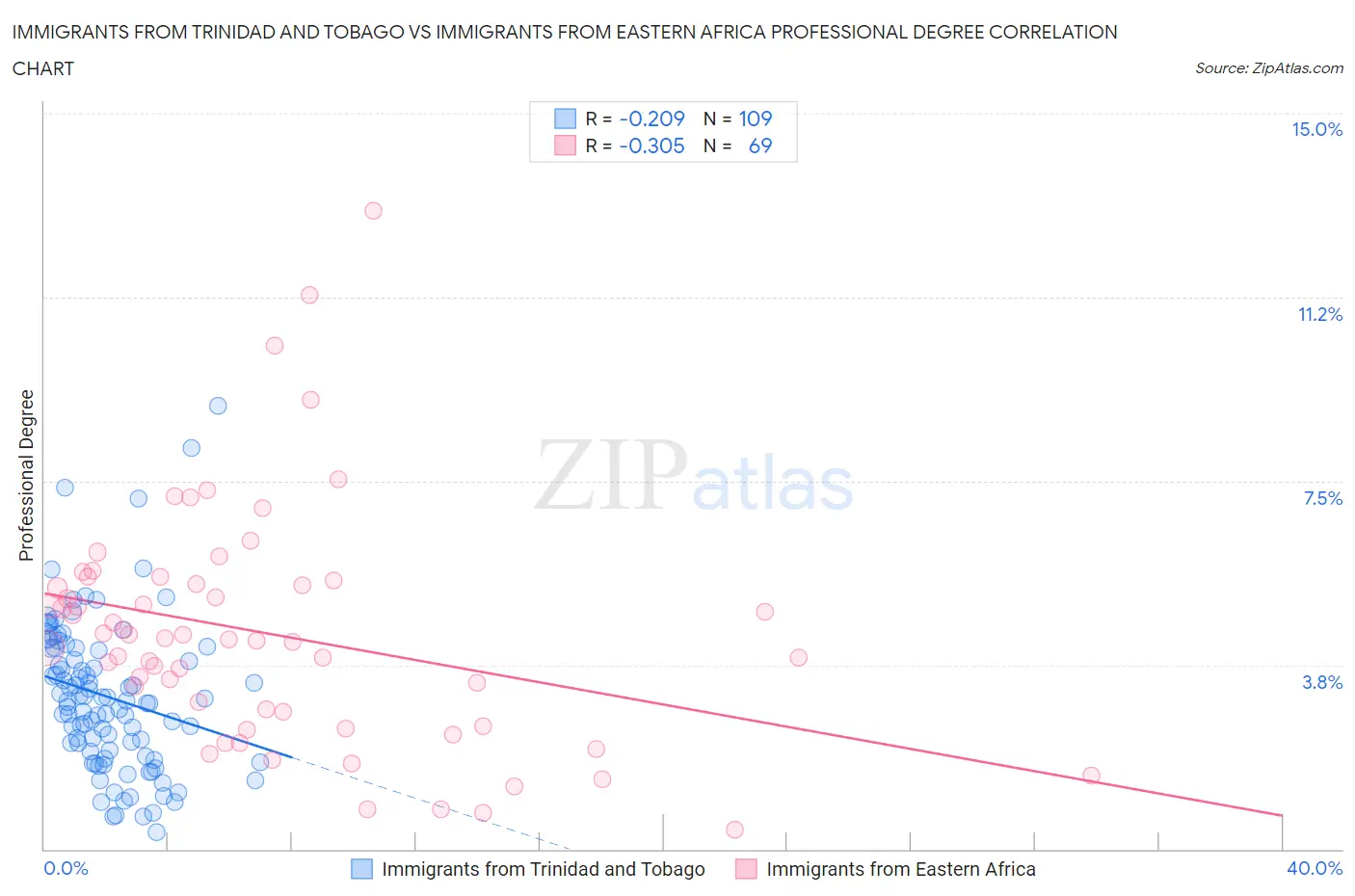 Immigrants from Trinidad and Tobago vs Immigrants from Eastern Africa Professional Degree