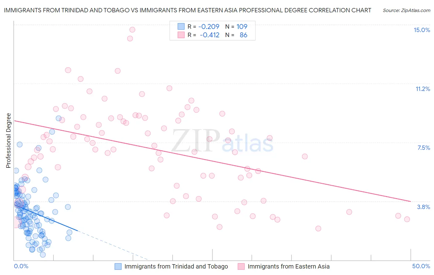 Immigrants from Trinidad and Tobago vs Immigrants from Eastern Asia Professional Degree