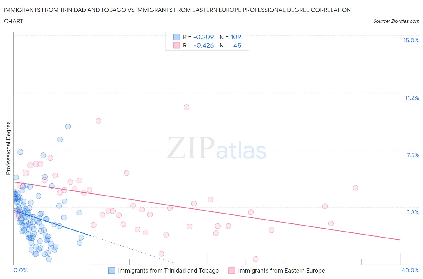Immigrants from Trinidad and Tobago vs Immigrants from Eastern Europe Professional Degree