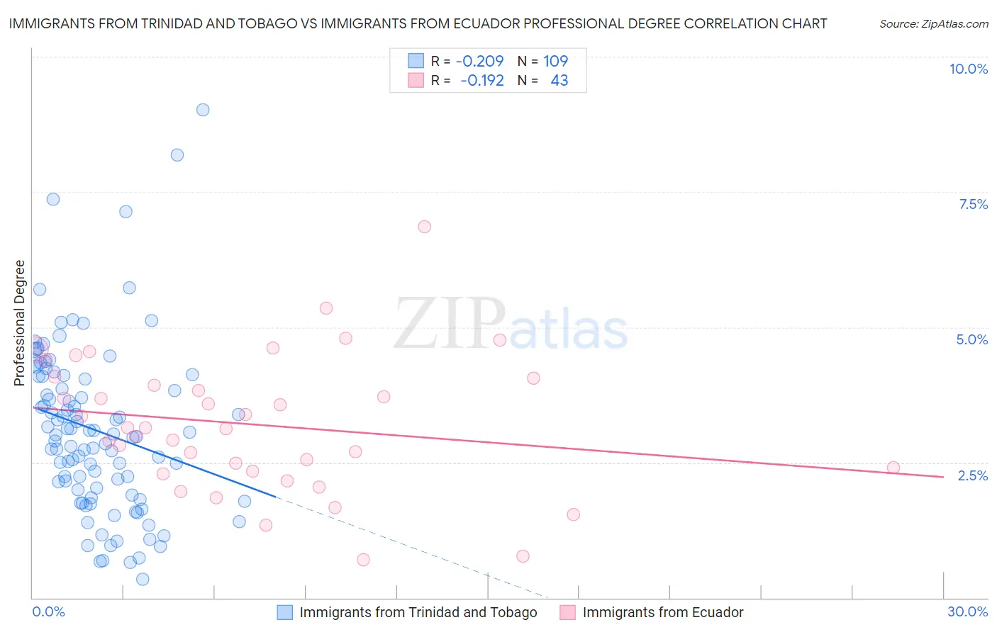 Immigrants from Trinidad and Tobago vs Immigrants from Ecuador Professional Degree