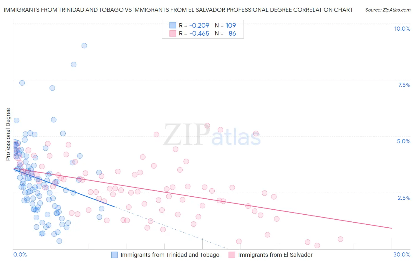 Immigrants from Trinidad and Tobago vs Immigrants from El Salvador Professional Degree