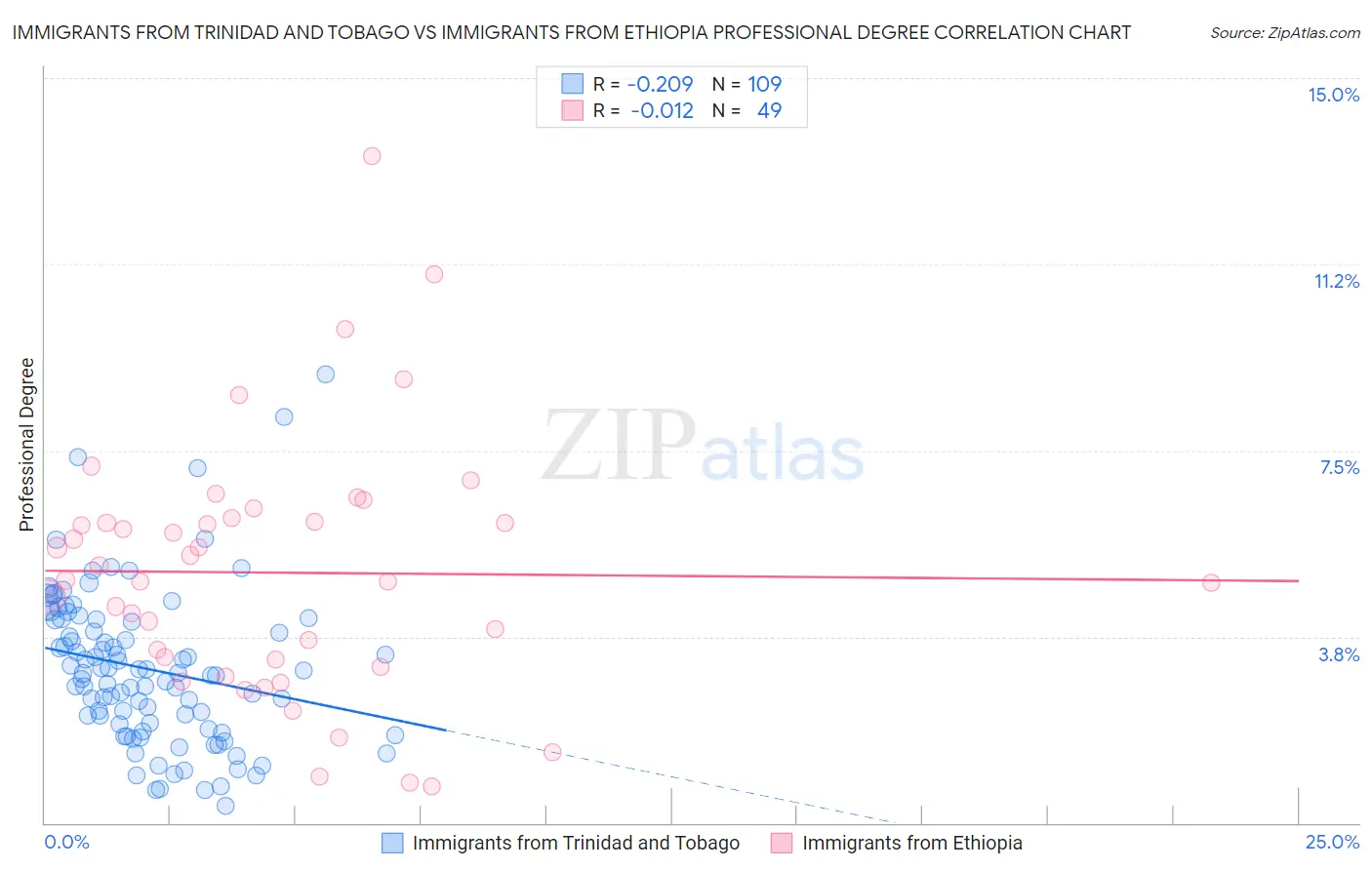 Immigrants from Trinidad and Tobago vs Immigrants from Ethiopia Professional Degree