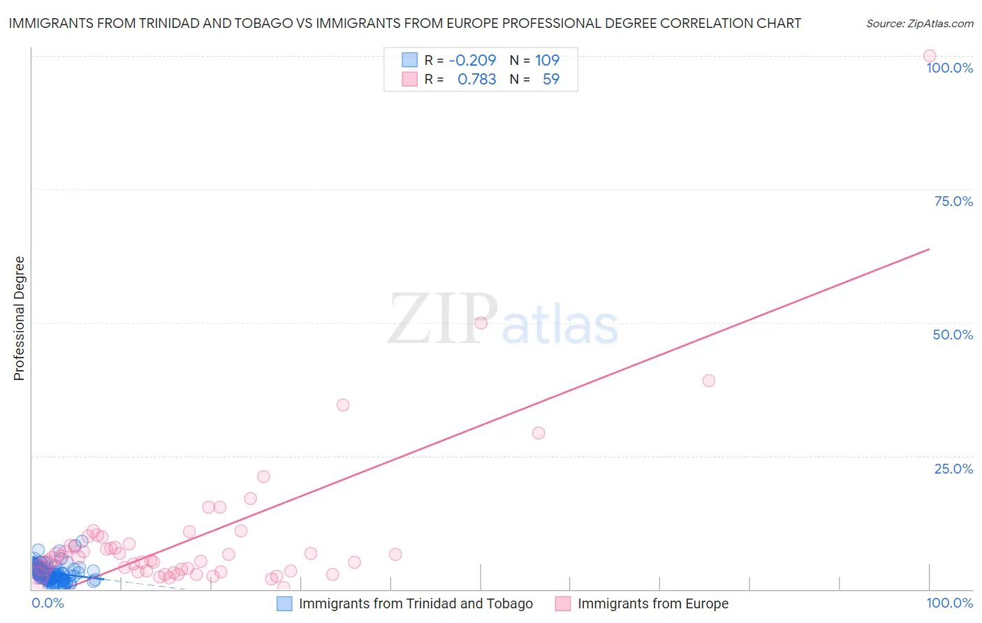 Immigrants from Trinidad and Tobago vs Immigrants from Europe Professional Degree
