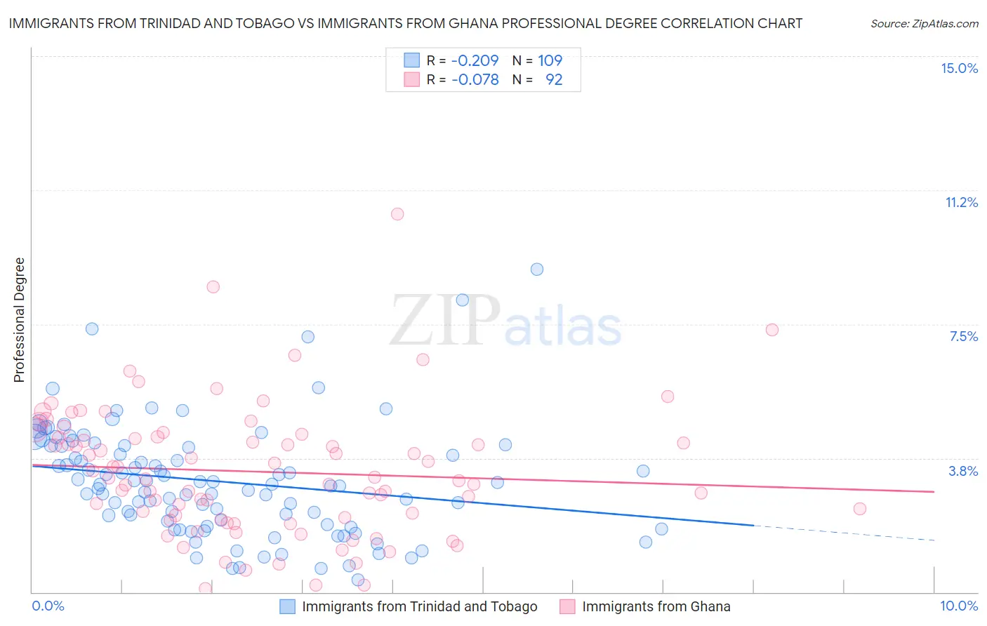 Immigrants from Trinidad and Tobago vs Immigrants from Ghana Professional Degree