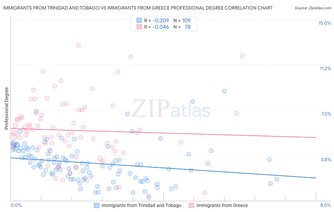 Immigrants from Trinidad and Tobago vs Immigrants from Greece Professional Degree