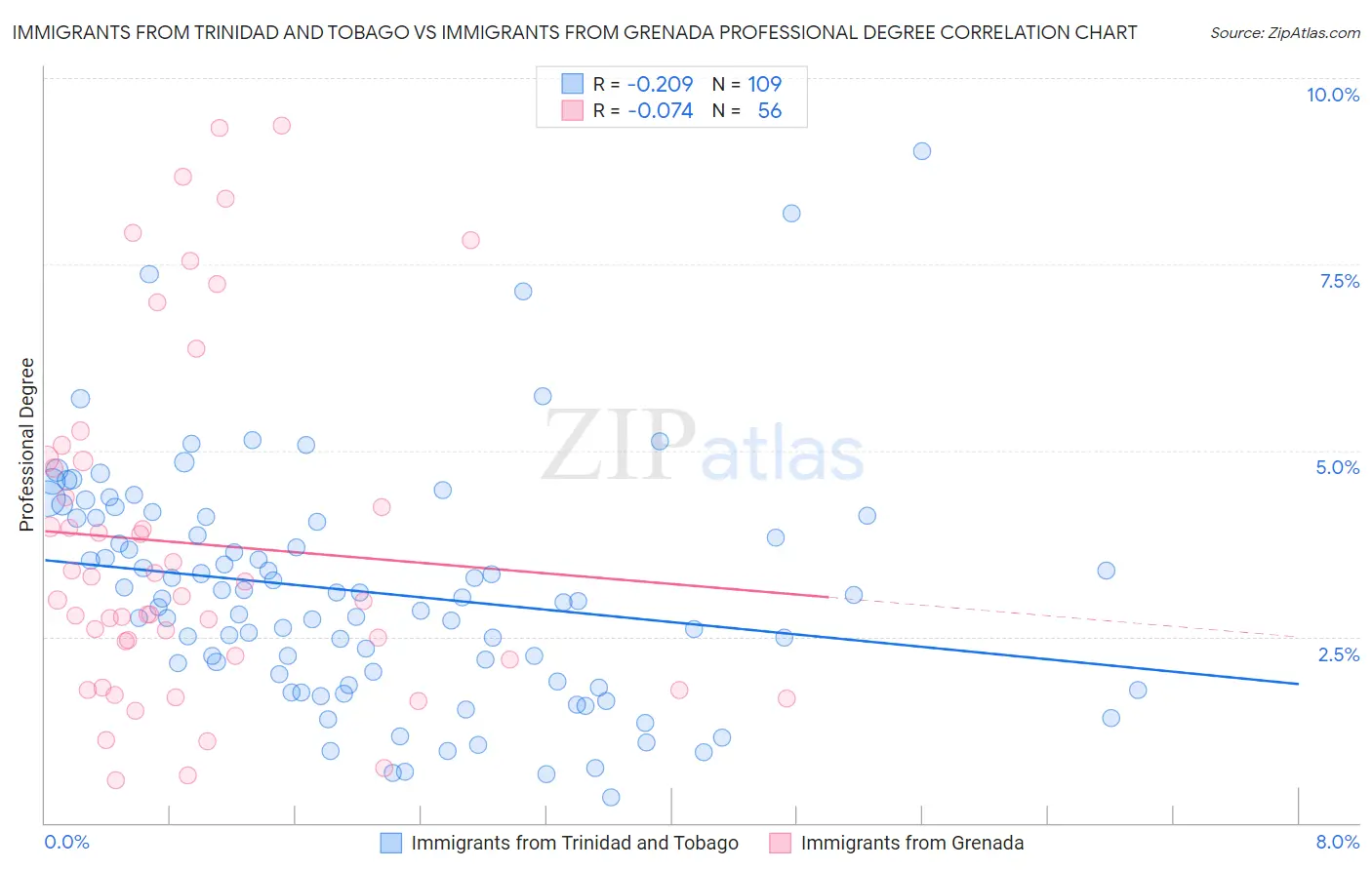 Immigrants from Trinidad and Tobago vs Immigrants from Grenada Professional Degree
