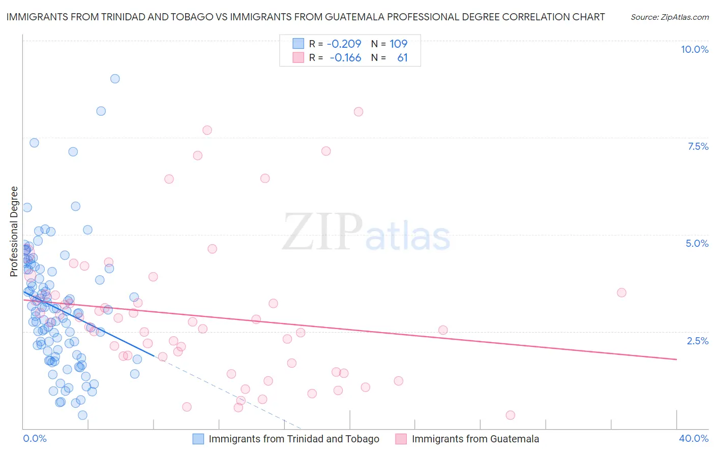 Immigrants from Trinidad and Tobago vs Immigrants from Guatemala Professional Degree