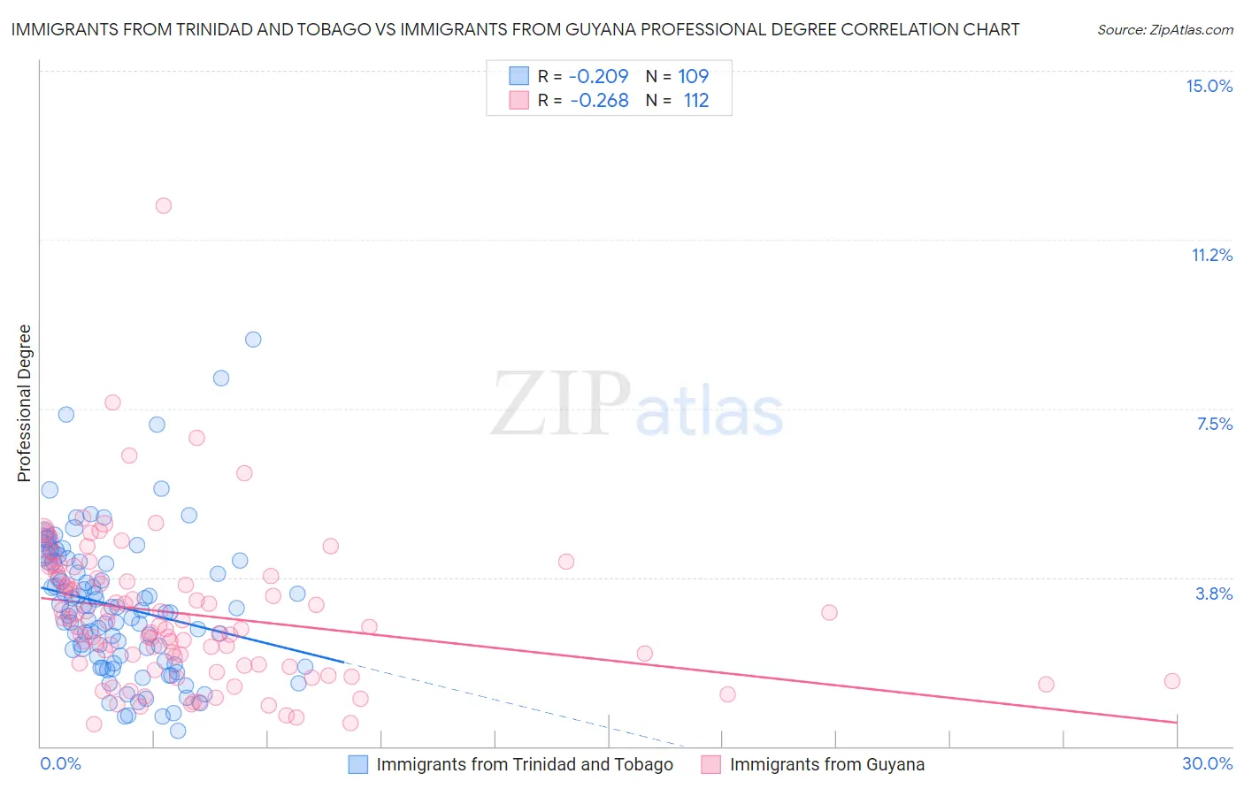 Immigrants from Trinidad and Tobago vs Immigrants from Guyana Professional Degree