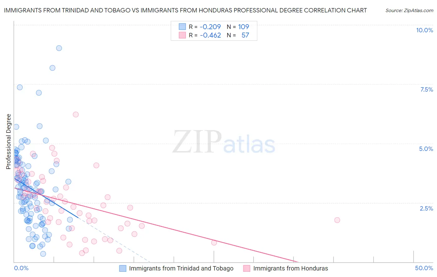 Immigrants from Trinidad and Tobago vs Immigrants from Honduras Professional Degree