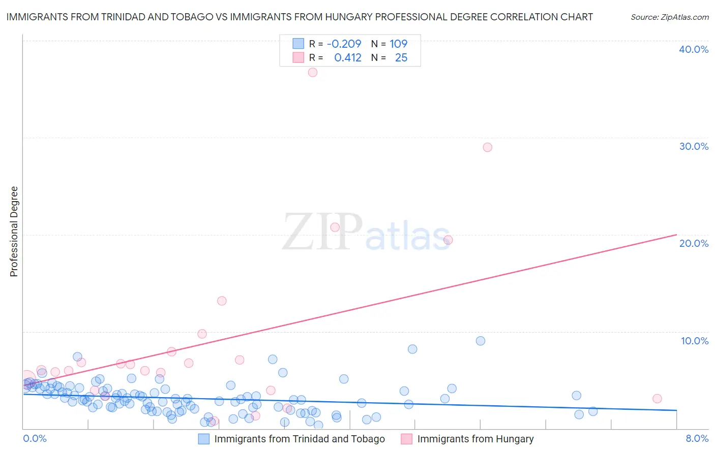 Immigrants from Trinidad and Tobago vs Immigrants from Hungary Professional Degree