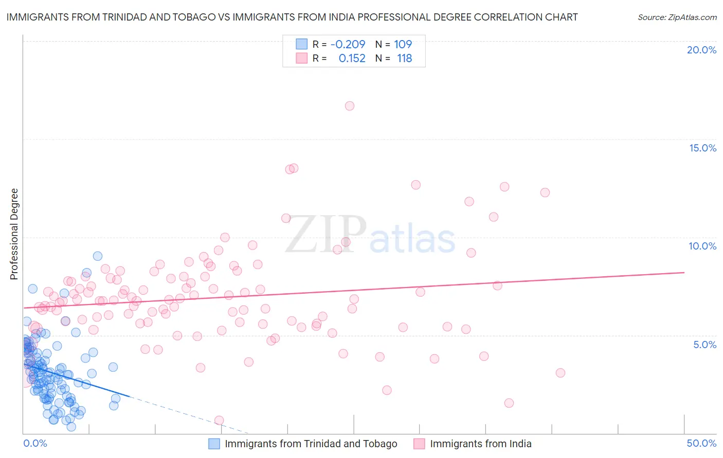 Immigrants from Trinidad and Tobago vs Immigrants from India Professional Degree