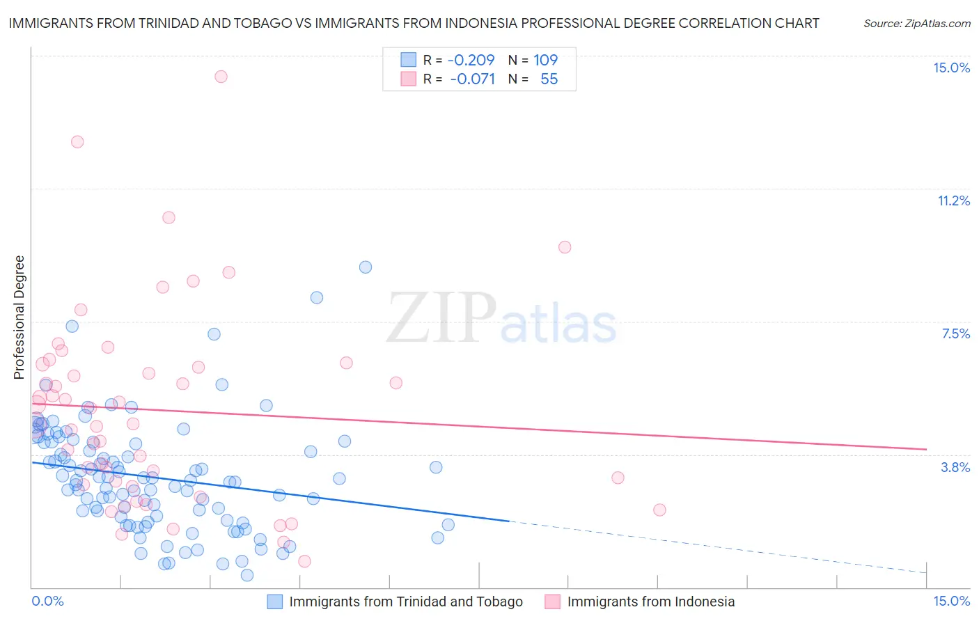 Immigrants from Trinidad and Tobago vs Immigrants from Indonesia Professional Degree