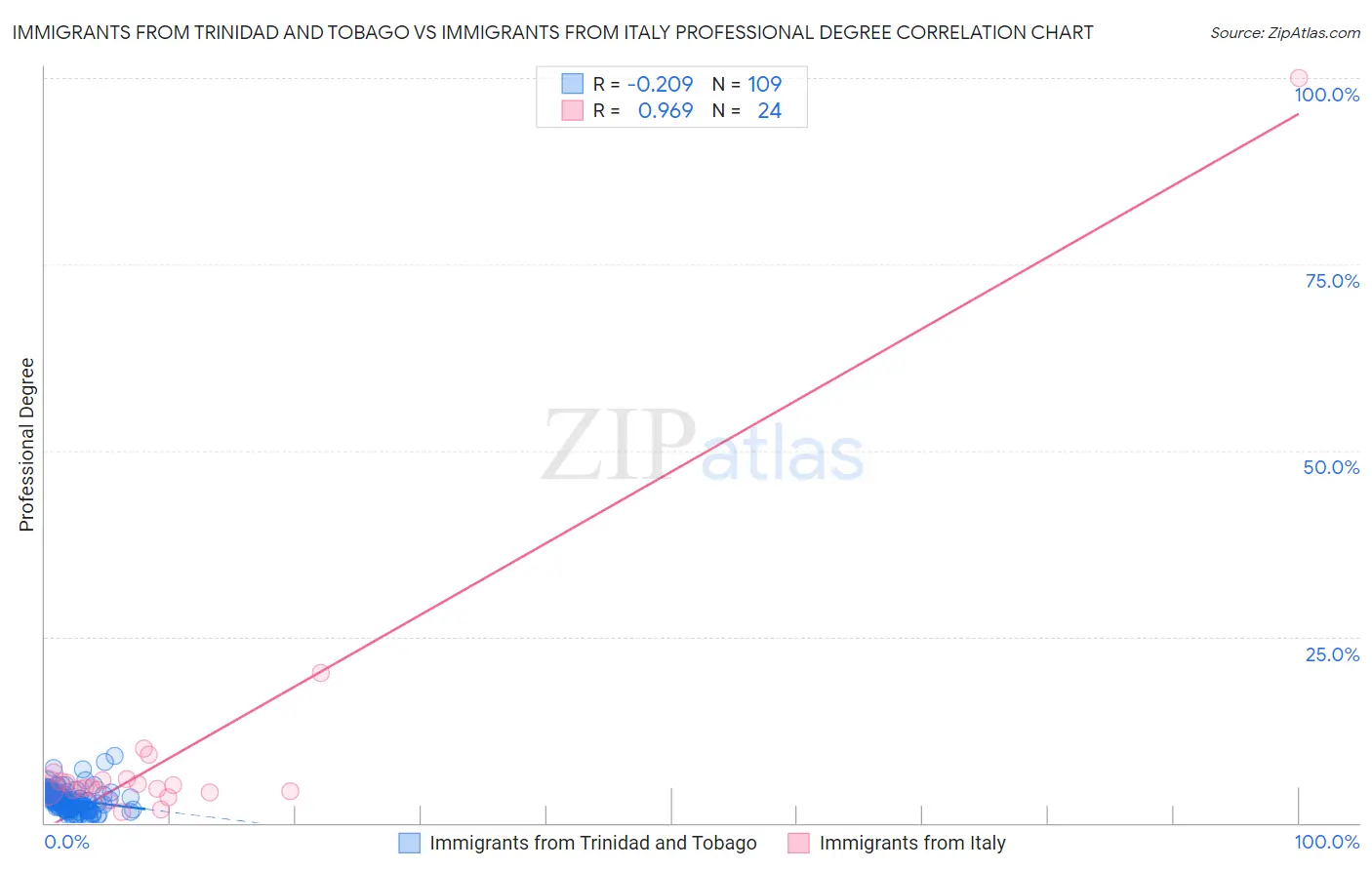 Immigrants from Trinidad and Tobago vs Immigrants from Italy Professional Degree