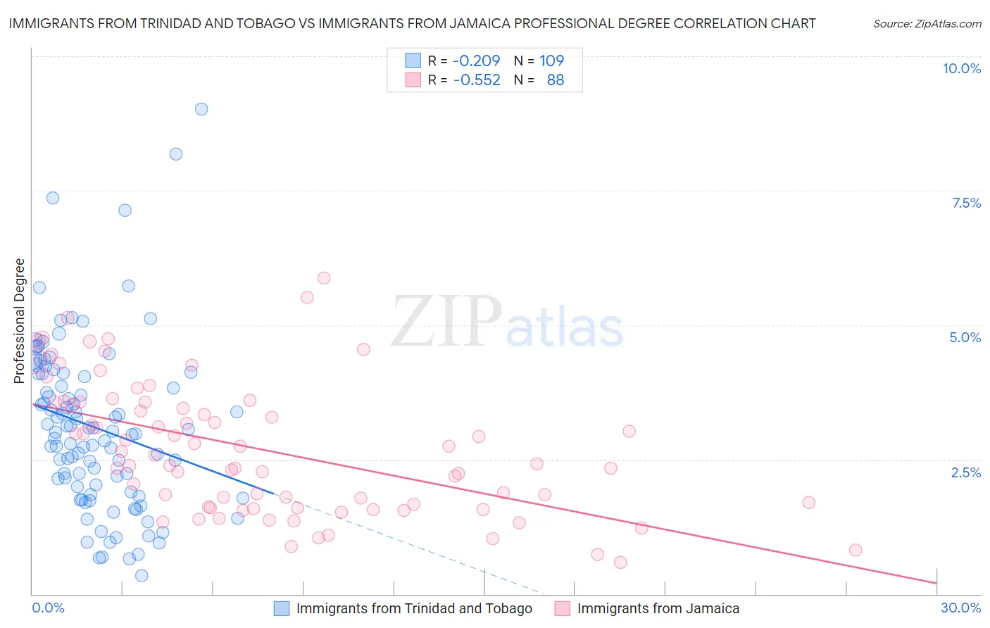 Immigrants from Trinidad and Tobago vs Immigrants from Jamaica Professional Degree
