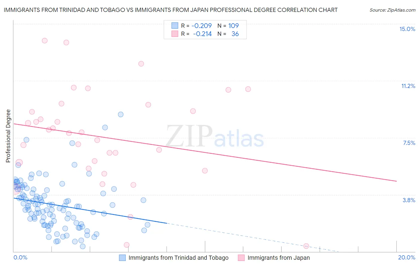 Immigrants from Trinidad and Tobago vs Immigrants from Japan Professional Degree