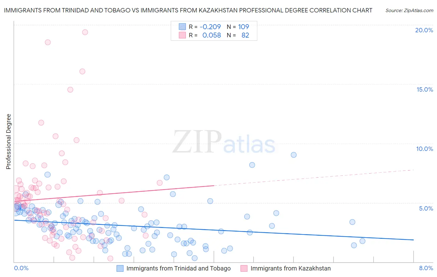 Immigrants from Trinidad and Tobago vs Immigrants from Kazakhstan Professional Degree