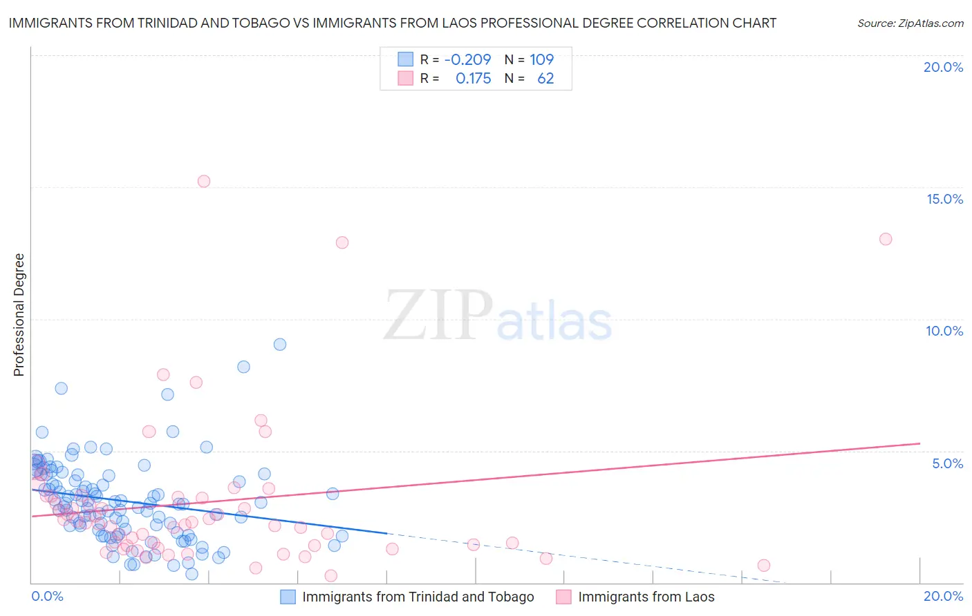 Immigrants from Trinidad and Tobago vs Immigrants from Laos Professional Degree