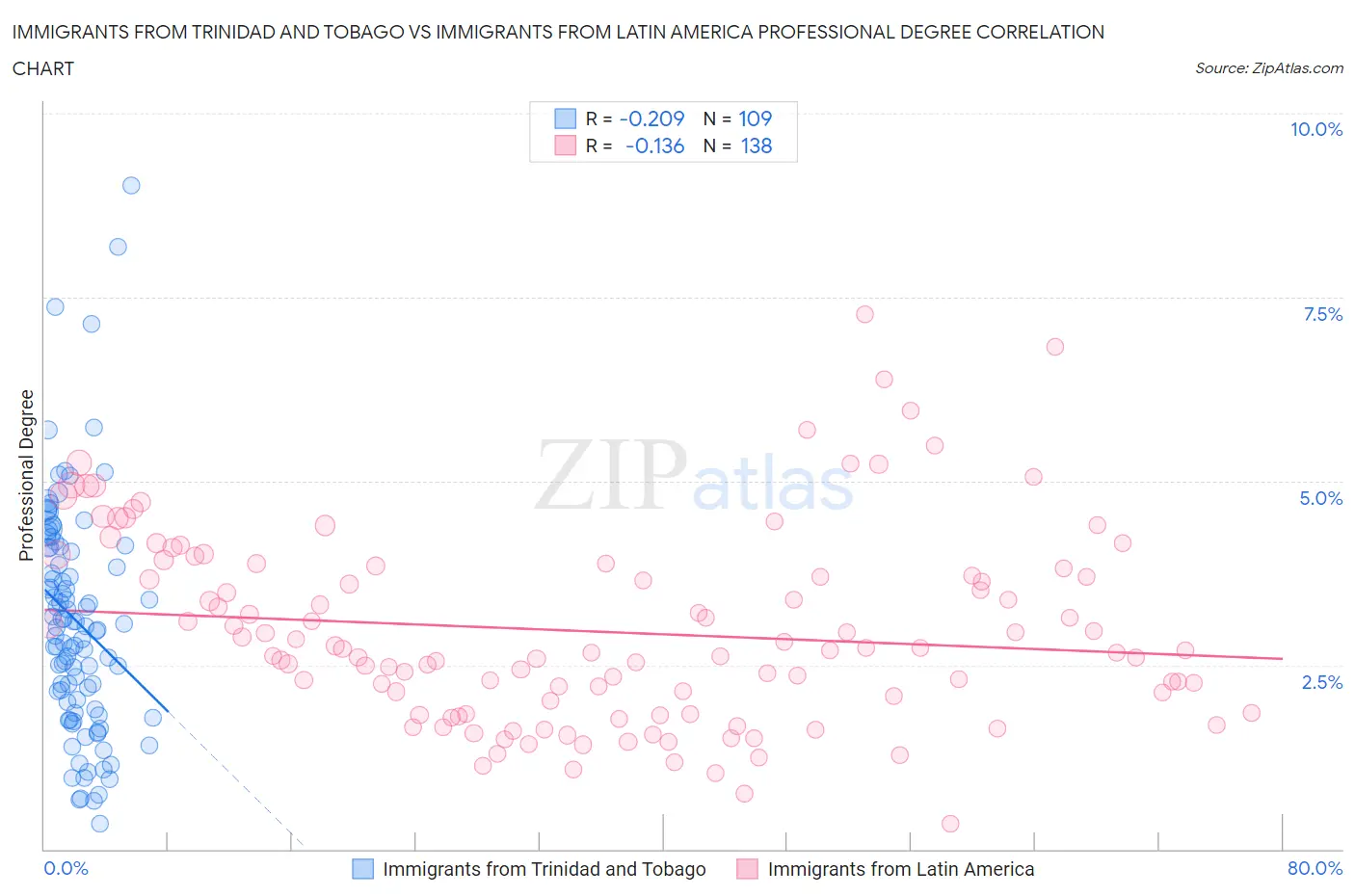 Immigrants from Trinidad and Tobago vs Immigrants from Latin America Professional Degree