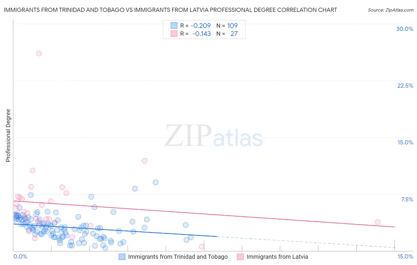 Immigrants from Trinidad and Tobago vs Immigrants from Latvia Professional Degree