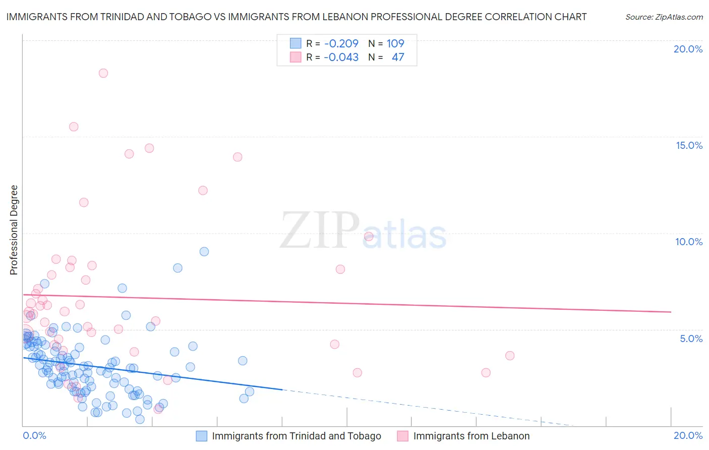 Immigrants from Trinidad and Tobago vs Immigrants from Lebanon Professional Degree