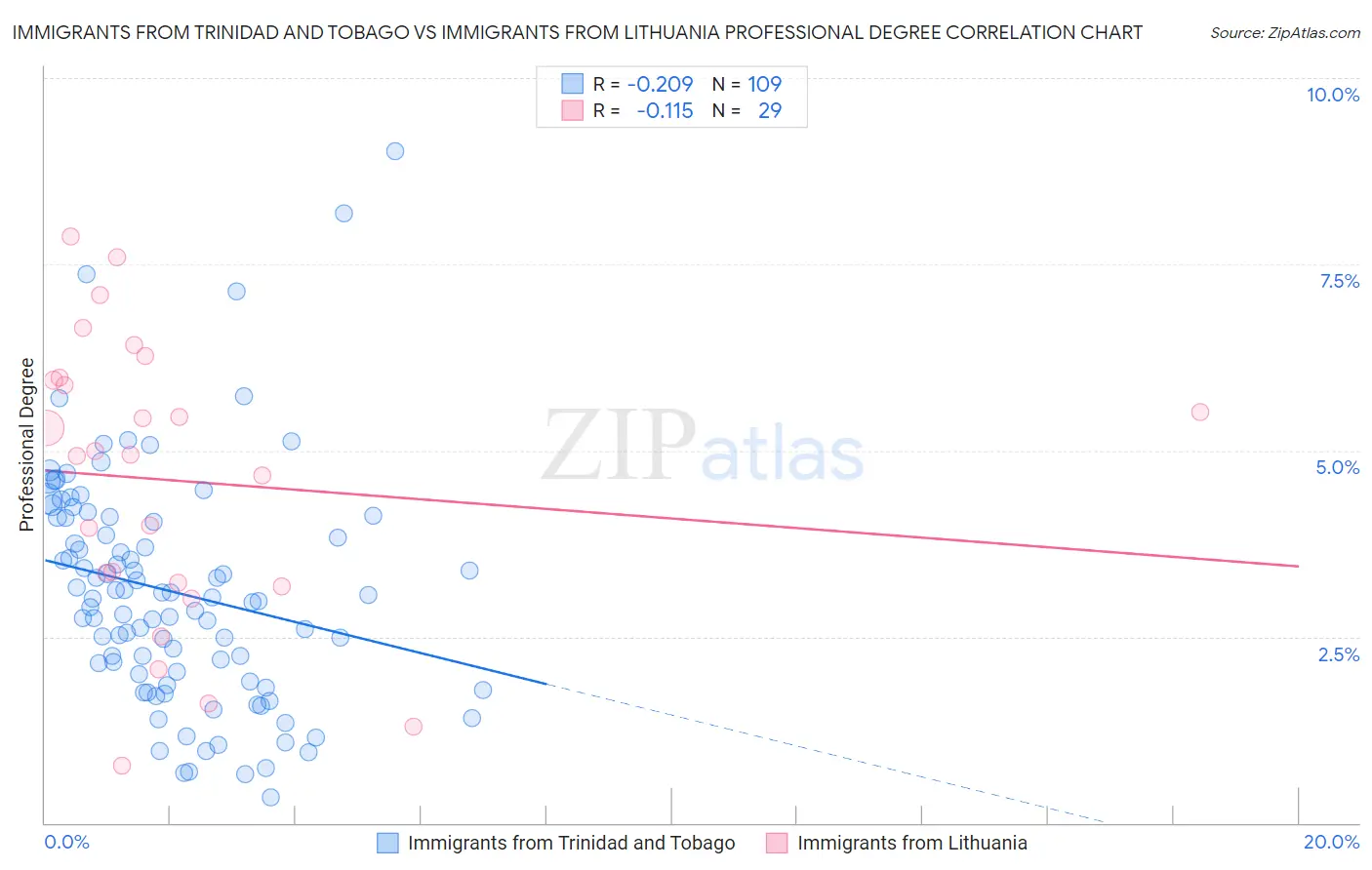 Immigrants from Trinidad and Tobago vs Immigrants from Lithuania Professional Degree