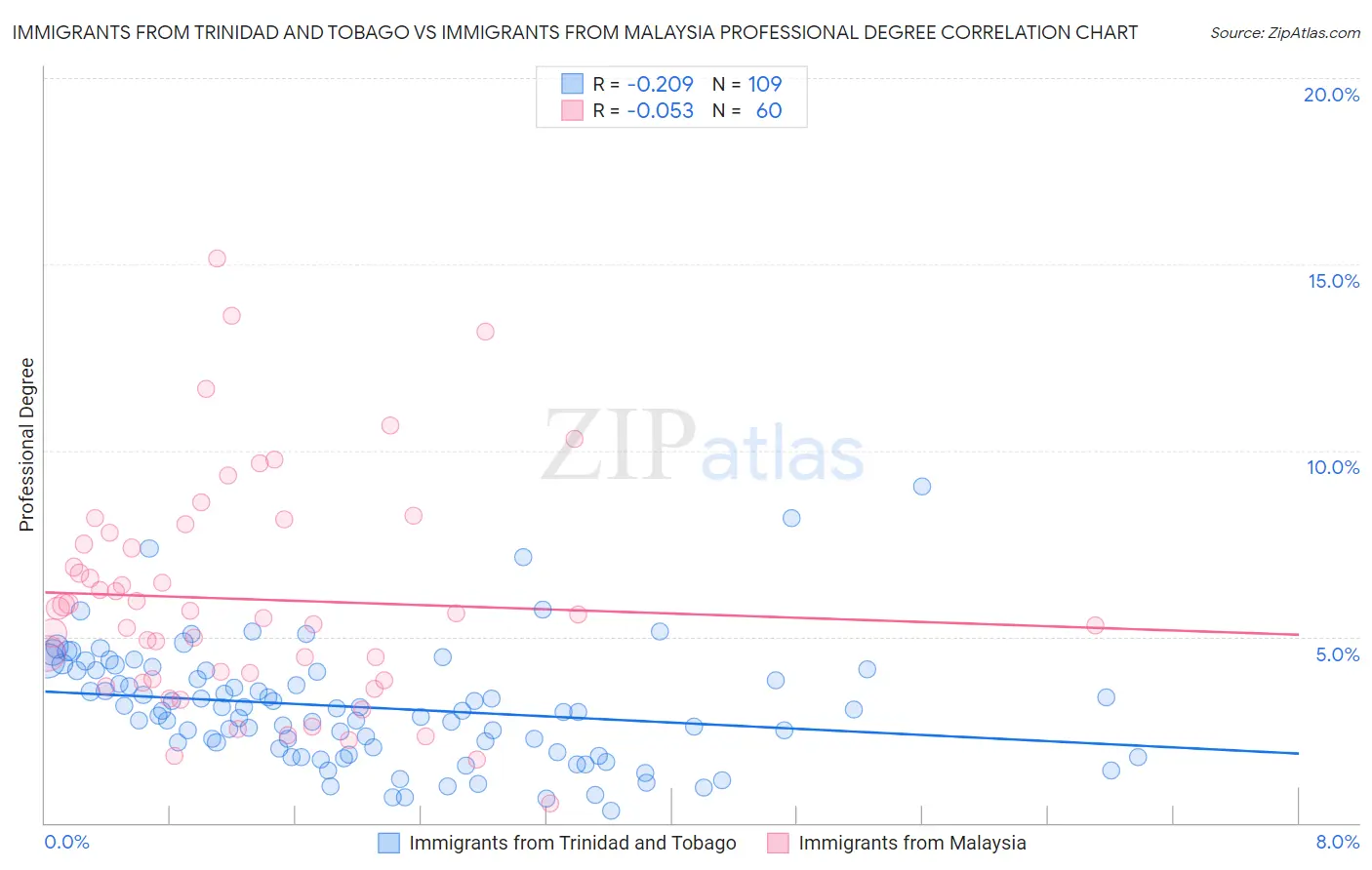 Immigrants from Trinidad and Tobago vs Immigrants from Malaysia Professional Degree
