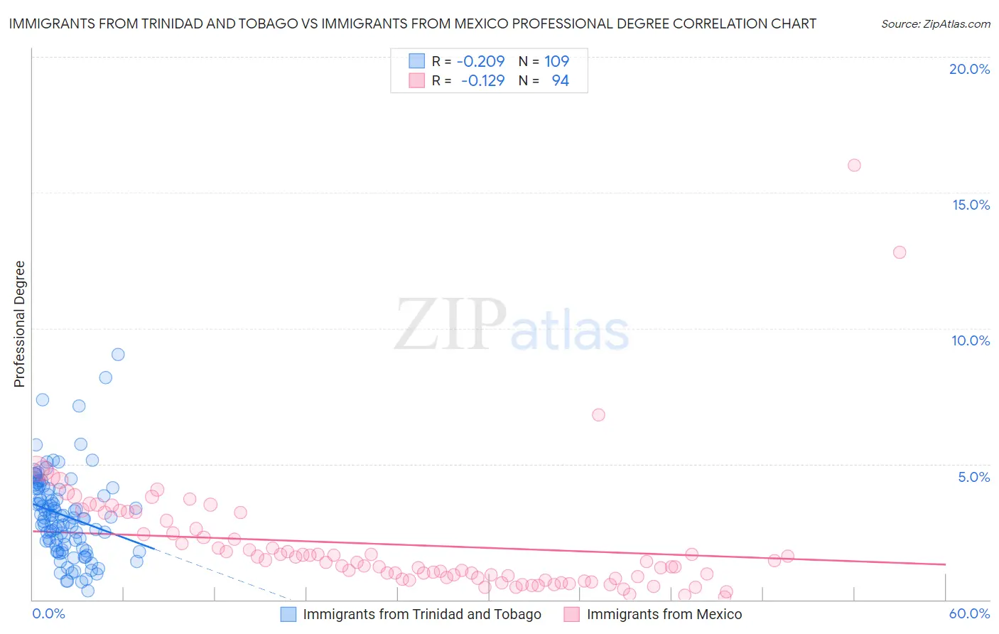 Immigrants from Trinidad and Tobago vs Immigrants from Mexico Professional Degree