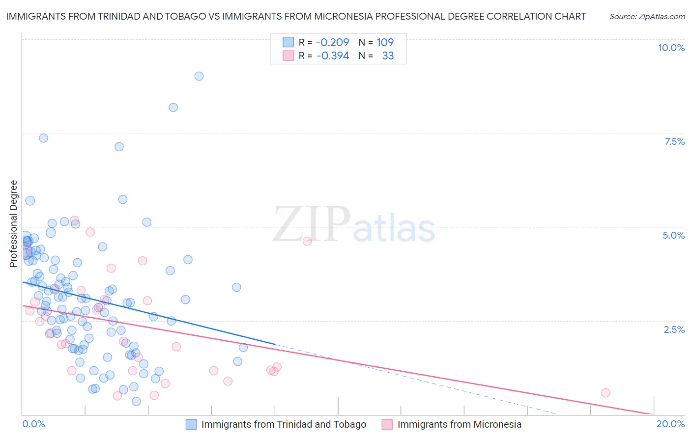 Immigrants from Trinidad and Tobago vs Immigrants from Micronesia Professional Degree