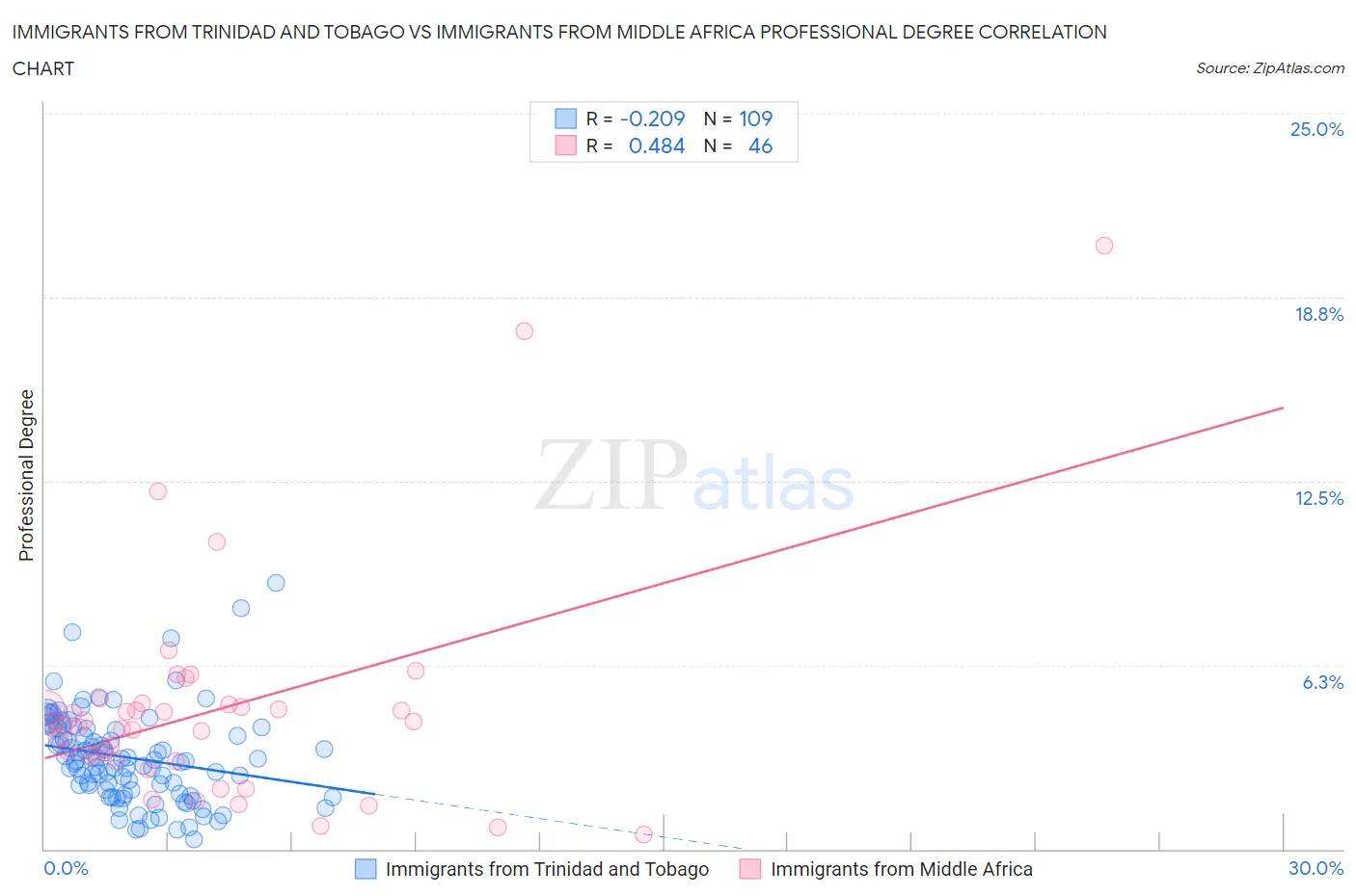 Immigrants from Trinidad and Tobago vs Immigrants from Middle Africa Professional Degree