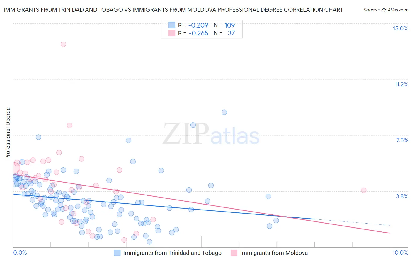 Immigrants from Trinidad and Tobago vs Immigrants from Moldova Professional Degree