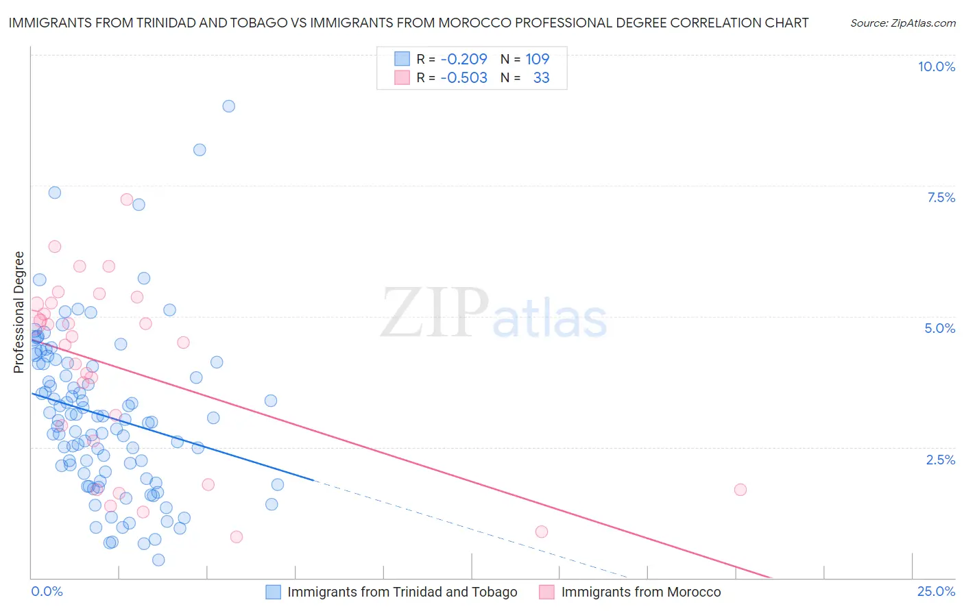 Immigrants from Trinidad and Tobago vs Immigrants from Morocco Professional Degree