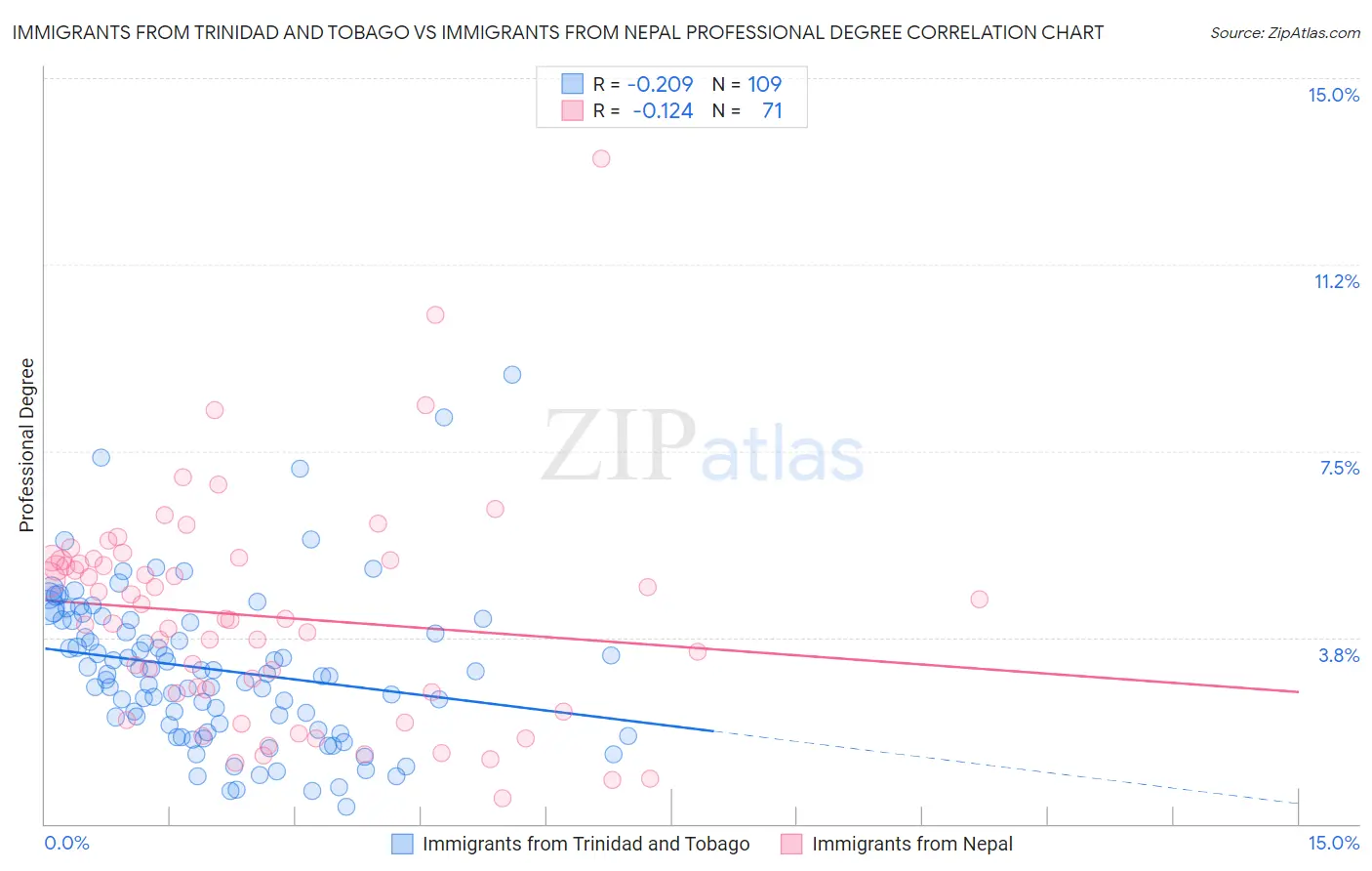 Immigrants from Trinidad and Tobago vs Immigrants from Nepal Professional Degree