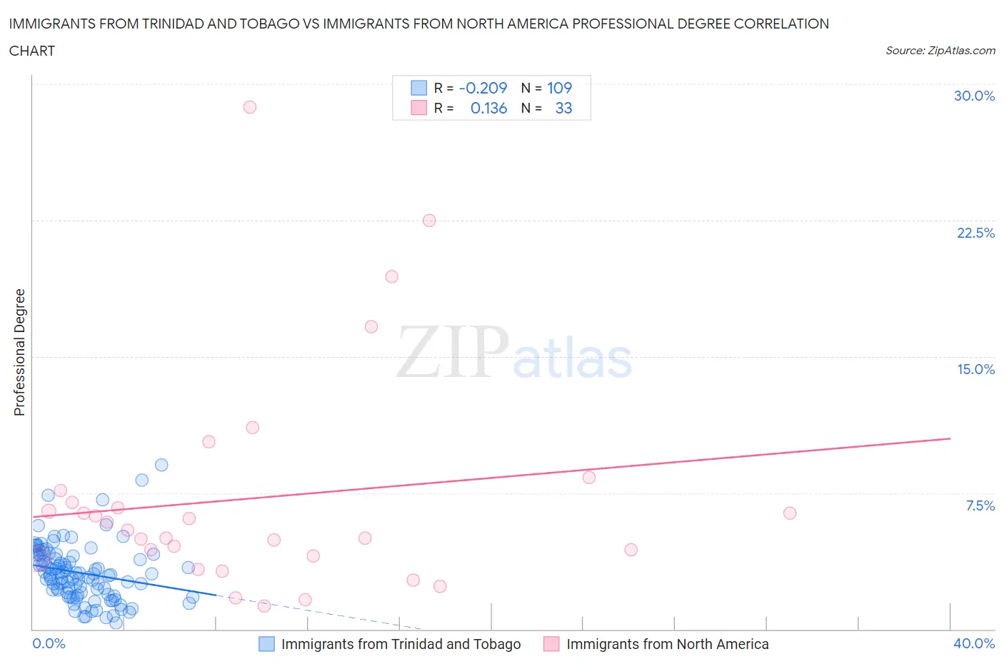 Immigrants from Trinidad and Tobago vs Immigrants from North America Professional Degree
