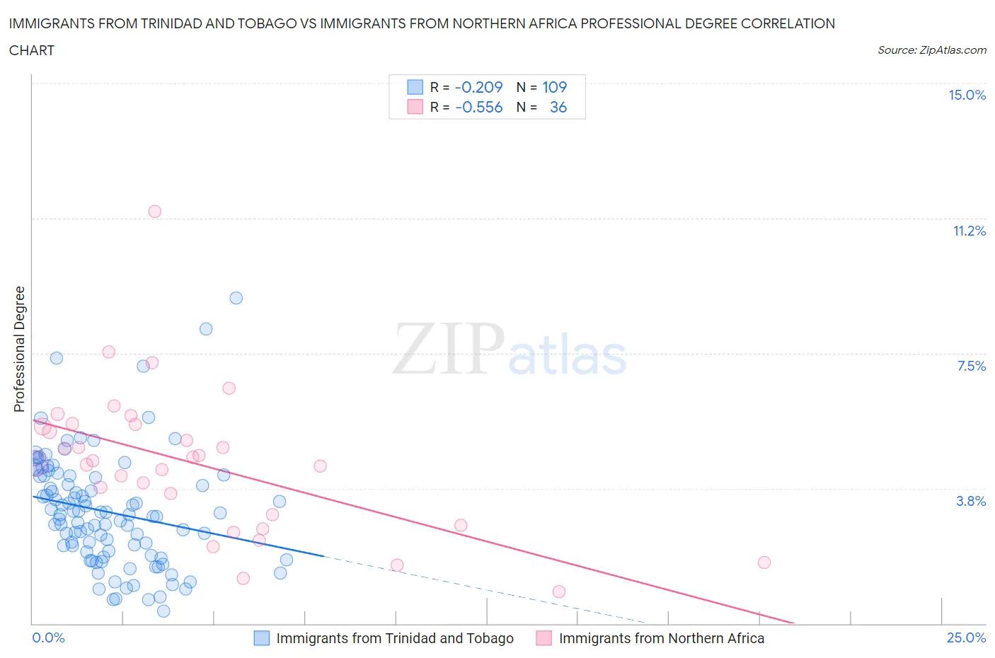 Immigrants from Trinidad and Tobago vs Immigrants from Northern Africa Professional Degree