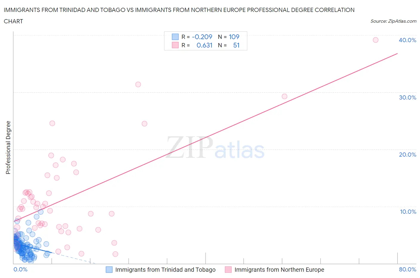 Immigrants from Trinidad and Tobago vs Immigrants from Northern Europe Professional Degree