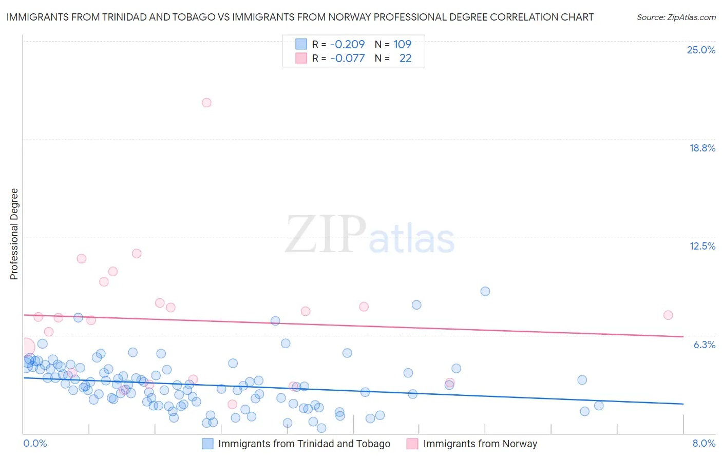 Immigrants from Trinidad and Tobago vs Immigrants from Norway Professional Degree