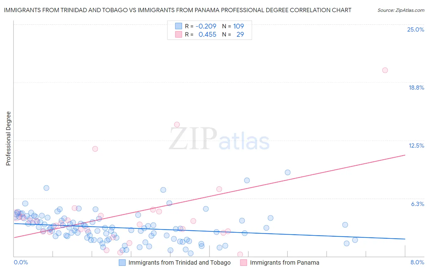 Immigrants from Trinidad and Tobago vs Immigrants from Panama Professional Degree