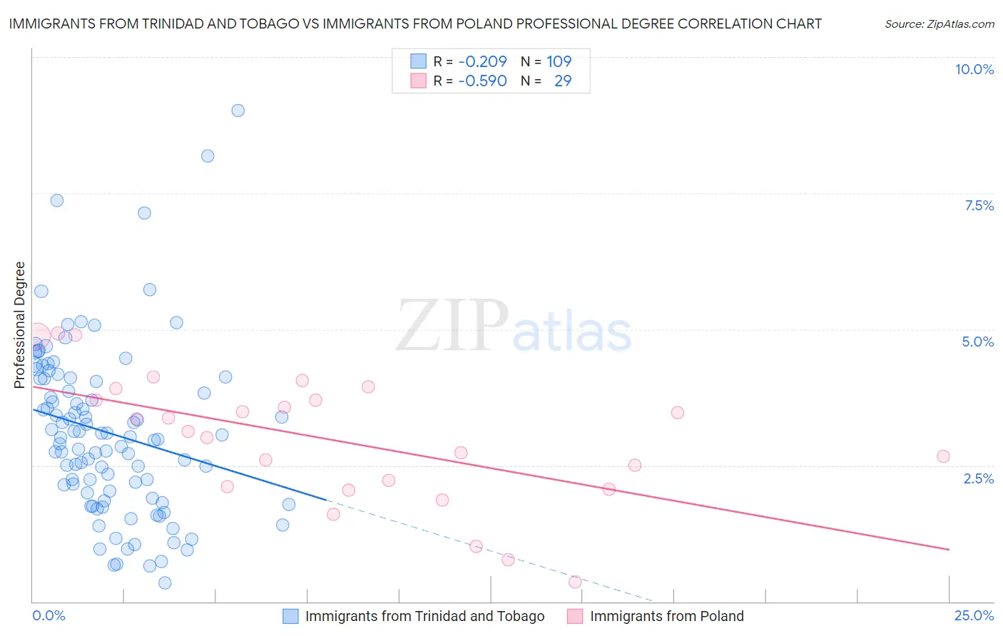 Immigrants from Trinidad and Tobago vs Immigrants from Poland Professional Degree